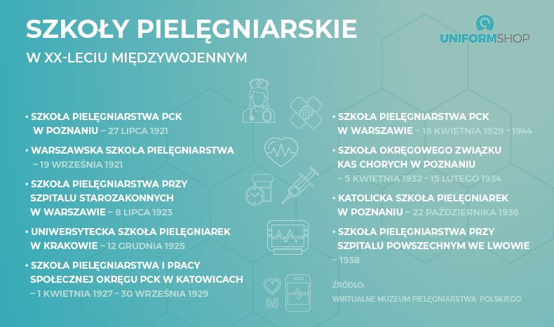 Szkoły pielęgniarstwa